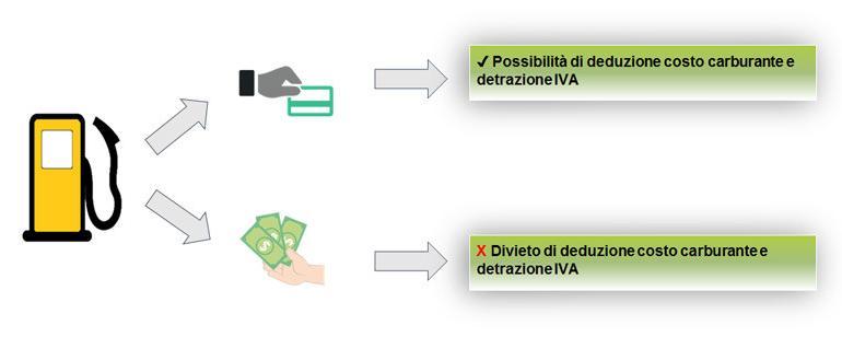 Fatturazione obbligatoria per distributori di carburante