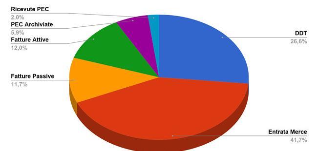 digitalizzazione documenti