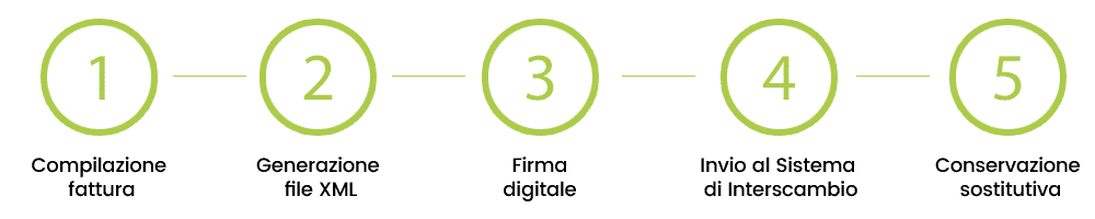 Fattura elettronica e conservazione